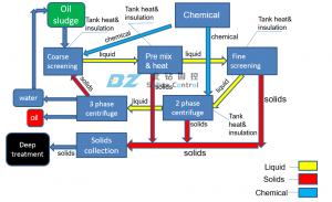 BZ Solids Control Oil Sludge treatment system